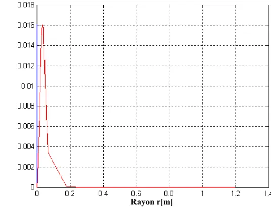 Figure IV.9 Variation axiale du potentiel vecteur magnétique A  pour r = 8.35mm. 