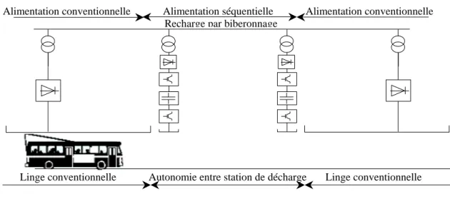Fig. I.7 Autonomie réduite entre deux stations de recharge d’un bus électrique 