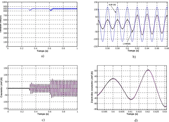 Fig. II.4 Résultats de simulation d’un redresseur monophasé à UPF alimentant  une charge résistive variable 