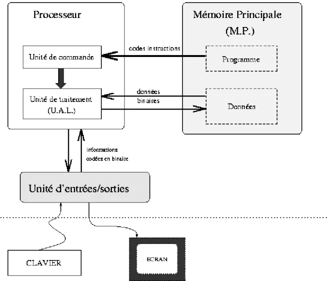 Figure 1.1: Architecture schématique d'un ordinateur. 