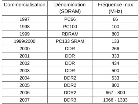 fig. 3.9 Types de barrettes SDRAM (source : Memory4less) 