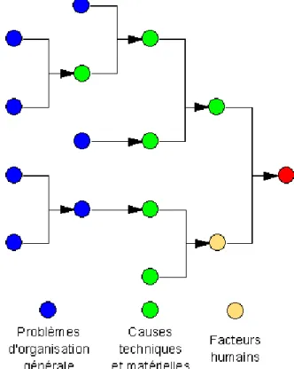 fig. 3.8 Les causes s'organisent en couches de différents types 