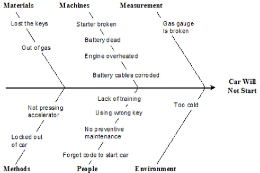 fig. 2.5 Diagramme d'Ishikawa appliqué au dépannage automobile (source: BPI Consulting) 