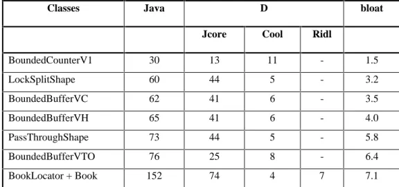 Table 1. Comparison between Java source and the corresponding D source code for a number of classes