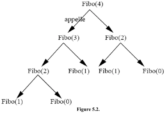 Illustration 1: On débute nos exemples par celui du calcul des nombres de Fibonacci. Le  problème est de calculer le n premiers nombres de Fibonacci donnés par la formule suivante : 