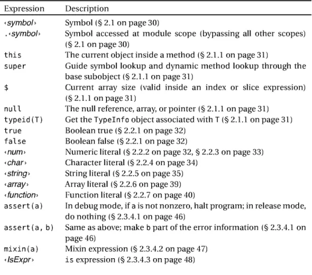 Table 2.5:  Expressions in decreasing order of precedence  Expression  Description 