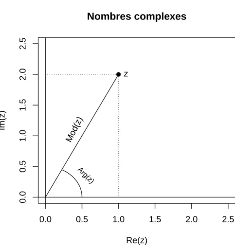 Figure 1.2 – Caract´ eristiques d’un nombre complexe.