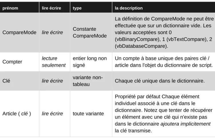 tableau Chaque clé unique dans le dictionnaire.