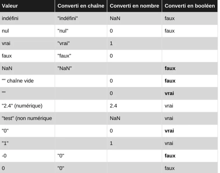 Table de conversion primitive à primitive