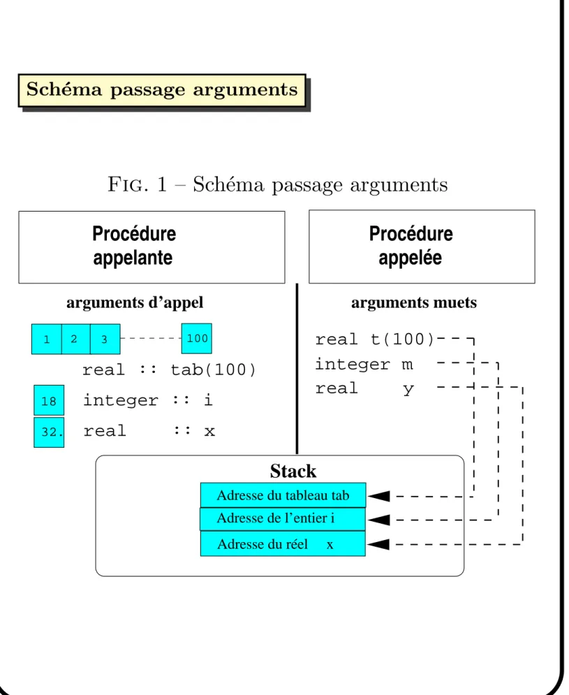 Fig. 1 – Sch´ema passage arguments