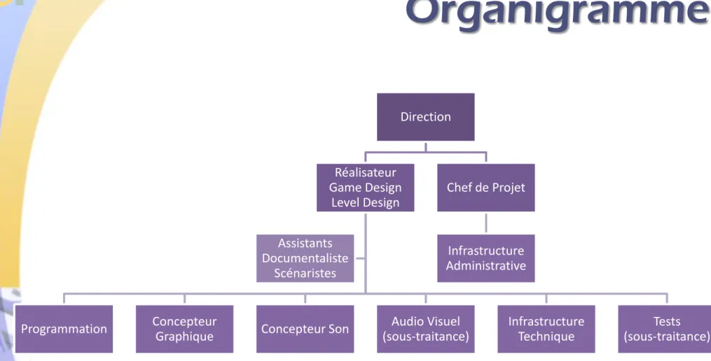 Graphique  Concepteur Son  Audio Visuel  (sous-traitance)  Infrastructure Technique  Tests  (sous-traitance) Assistants Documentaliste Scénaristes Chef de Projet Infrastructure Administrative 