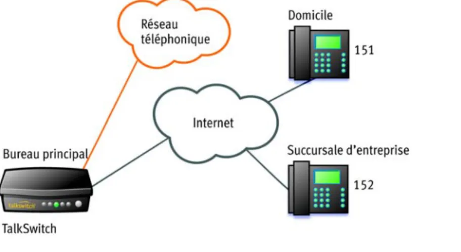 Figure 2: Postes IP externes