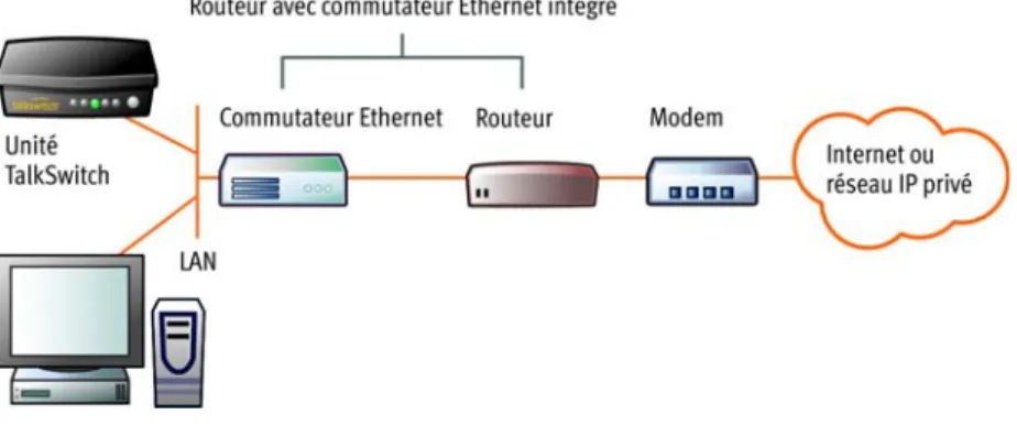 Figure 1: Configuration des réseaux IP et local