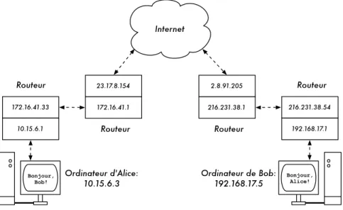 Figure 3.6: Réseautage Internet.  Chaque segment de réseau a un routeur avec deux  adresses IP,  réalisant un «lien local» à deux réseaux différents