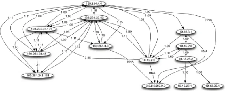 Figure 3.8: Une topologie réseau OLSR automatiquement générée. 