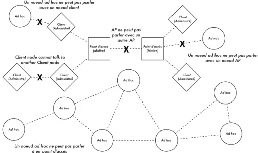 Figure 3.5: AP, Clients et nœuds Ad Hoc.