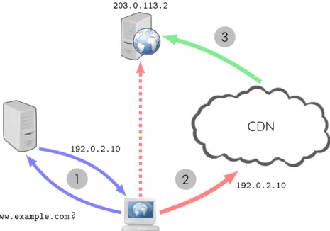 Figure 2.1 – Principe de la solution basée sur DNS.