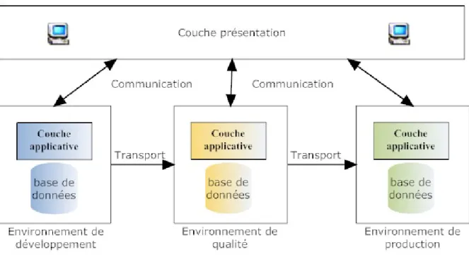 Figure 3 : paysage système 