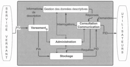 Figure 4 : fonctions du système d’archivage électronique 