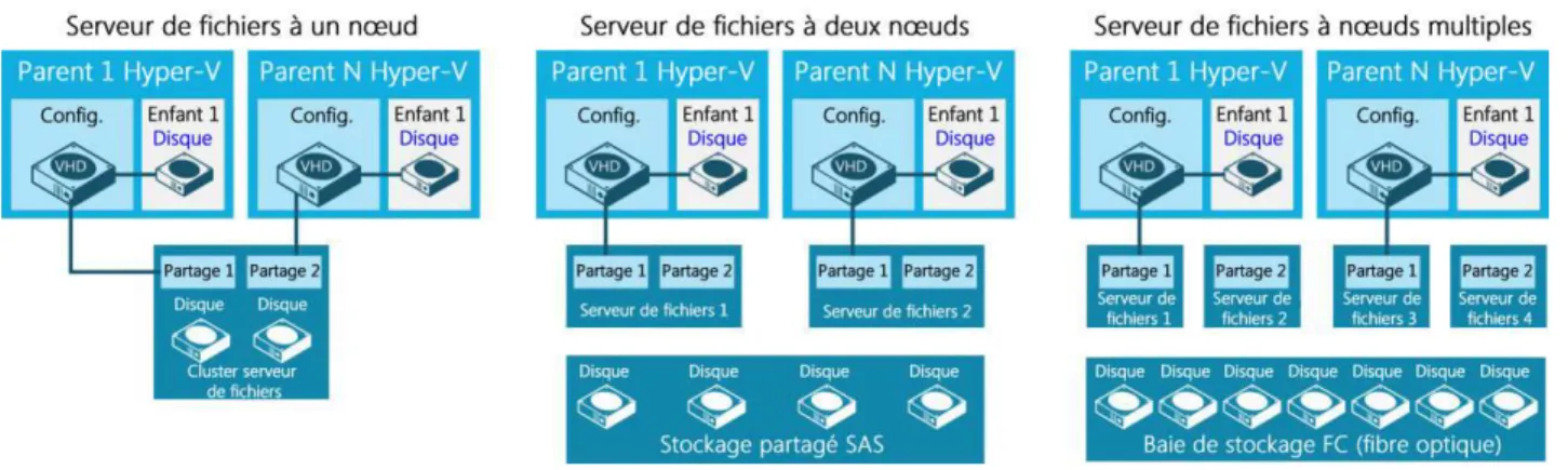 Figure 10. Trois configurations possibles pour le stockage de fichiers SMB avec Hyper-V.