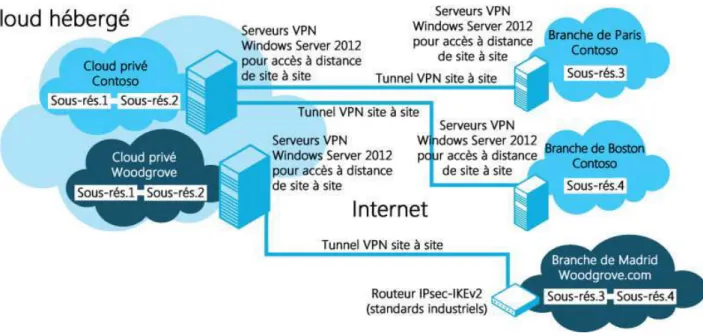 Figure 11. La connexion intersites de Windows Server 2012 Beta assure les connexions aux clouds privés via des VPN site à site.