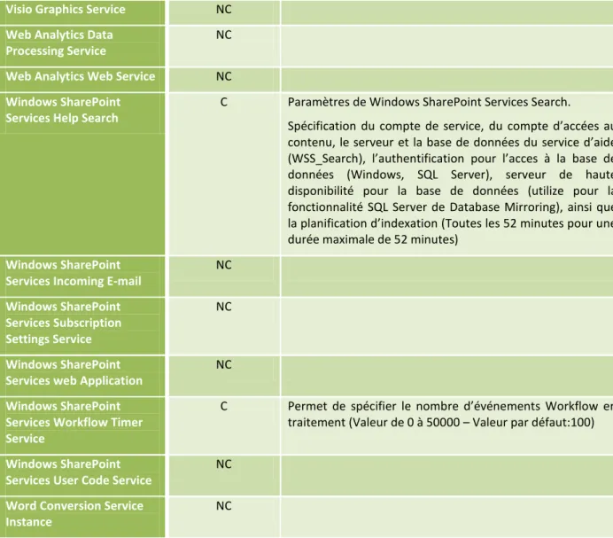 Figure 23 : Accès aux paramètres des services sur le serveur Microsoft office SharePoint Server 2010 