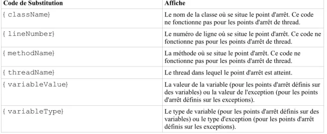 Tableau 6: Code de Substitution Pour le Texte Console du Point d'Arrêt