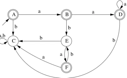Figure II.11. un AFD acceptant a(ba) ∗ ∪ a ∗ .