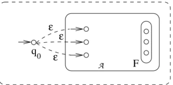 Figure II.16. Consid´erer un unique ´etat initial n’est pas une restriction.