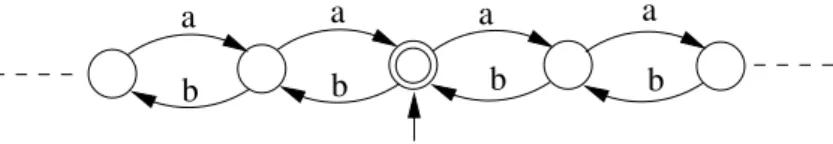 Figure IV.4. L’automate minimal d’un langage non r´egulier.