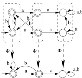 Figure IV.5. Une application Φ satisfaisant les propri´et´es du th´eor`eme IV.3.8.