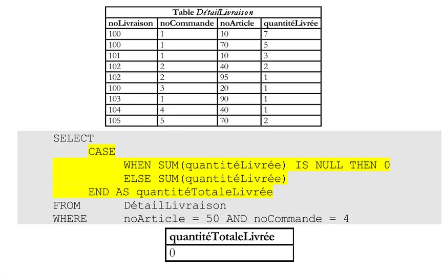 Table Dé tailLivraiso n