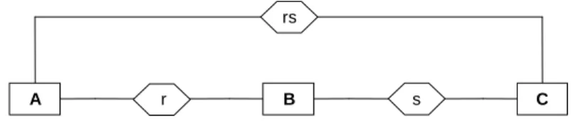 Figure A.2 - Etude de la composition de deux types d’associations