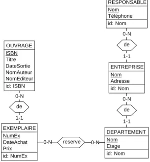 Figure A.4 - Equivalence de schémas