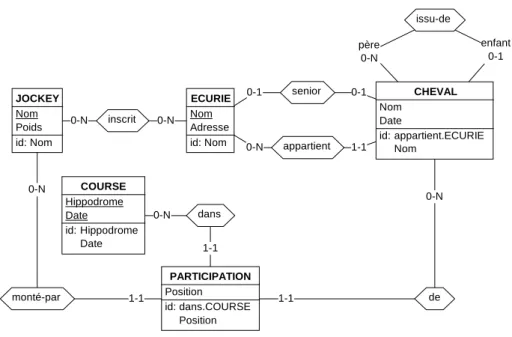 Figure A.5 - Un schéma conceptuel à traduire