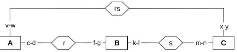 Figure A.6 - Etude de la composition de deux types d’associations