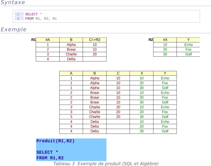 Tableau 3  Exemple de produit (SQL et Algèbre)