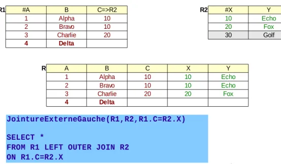 Tableau 7  Exemple de jointure externe droite (SQL et Algèbre)