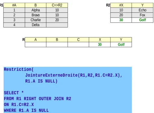 Tableau 8  Exemple de sélection d'enregistrements non référencés (SQL et Algèbre)