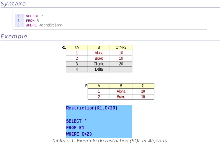 Tableau 1  Exemple de restriction (SQL et Algèbre)