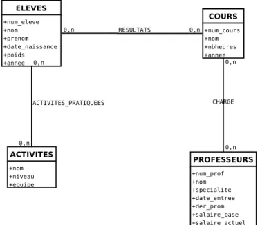 Figure 1 – Sch´ ema Conceptuel UML de la BD Ecole