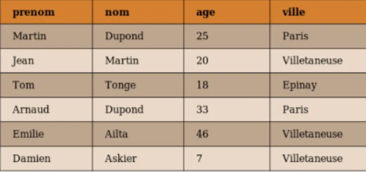 Figure 3.4 – Tableau d’informations de personnes