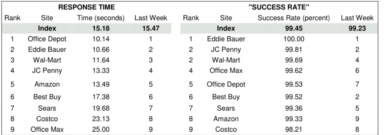 Tableau 3: Résultats du Keynote E-Commerce Web Transaction Performance Index, semaine du 24  Janvier 2005 35