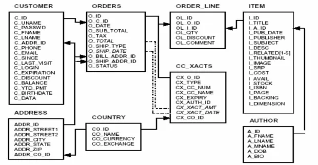 Figure 16: Modèle relationnel de données de TPC-W 111