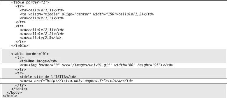 tableau  <table attributs>....</table> : pour définir le tableau 