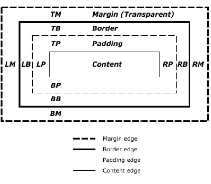 Diagramme de la version de travail CSS2.2
