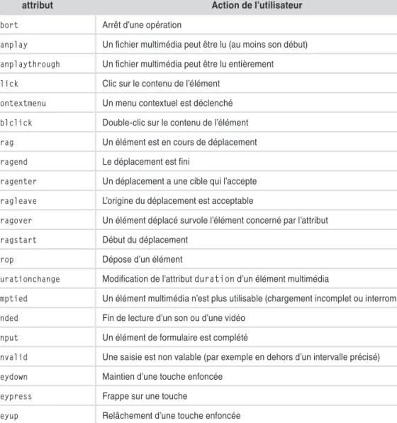 Tableau 1-1. Les attributs gestionnaires d’événements communs (suite page 8)
