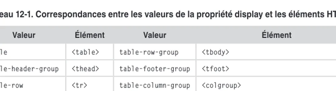 Tableau 12-1. Correspondances entre les valeurs de la propriété display et les éléments HTML 5 