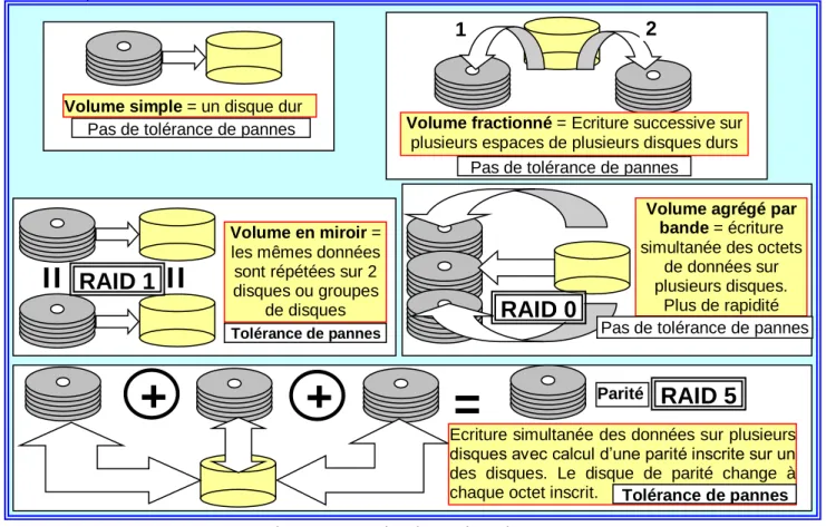 Figure 3 : Types de volumes dynamiques. 