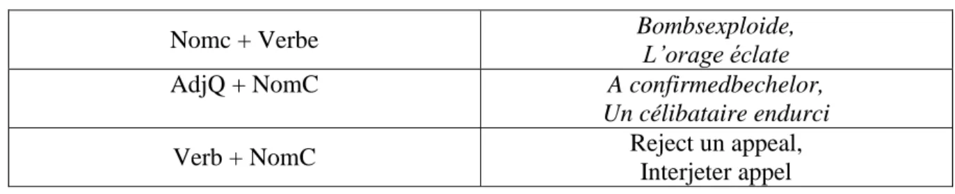 Tableau 3-Exemples de collocations lexicales 